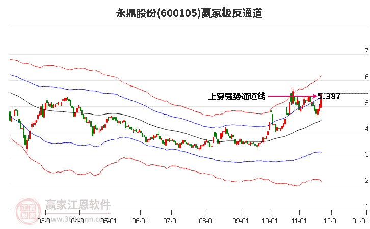 600105永鼎股份贏家極反通道工具