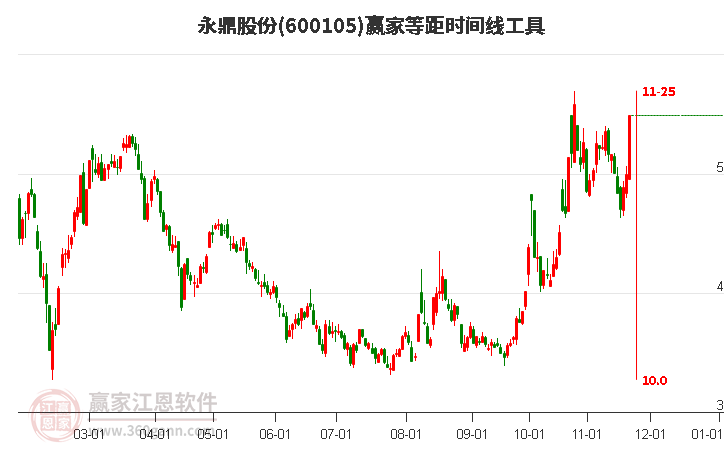 600105永鼎股份等距時間周期線工具