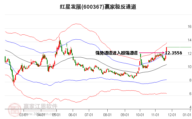 600367紅星發(fā)展贏家極反通道工具