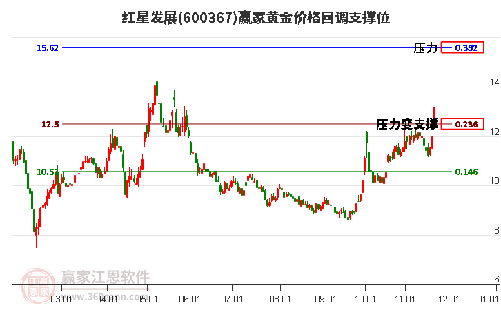 600367紅星發(fā)展黃金價格回調(diào)支撐位工具