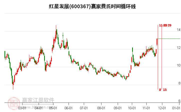 600367紅星發(fā)展費氏時間循環(huán)線工具