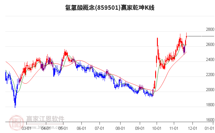 859501氫氟酸贏家乾坤K線工具
