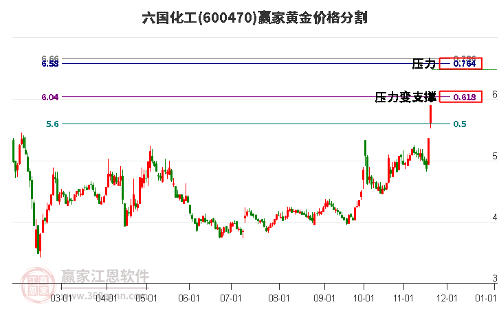 600470六國化工黃金價格分割工具