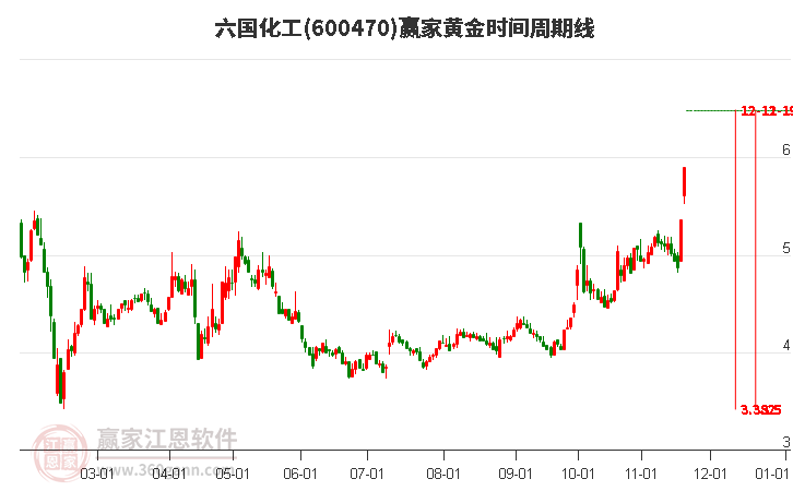 600470六國化工黃金時間周期線工具