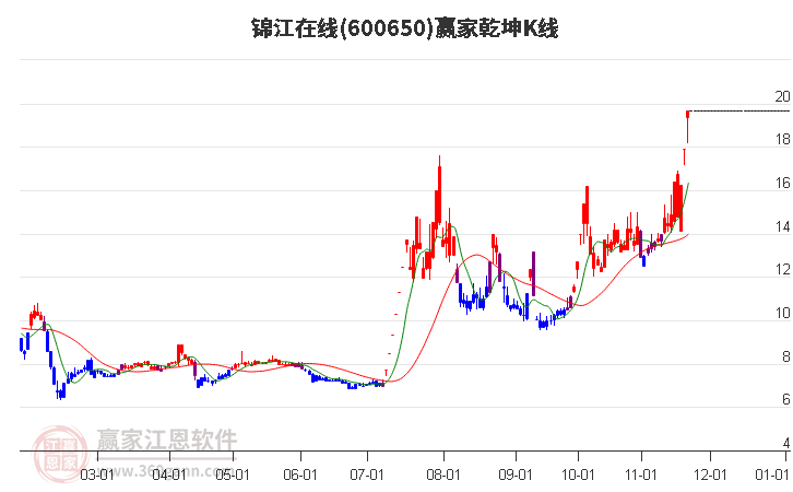 600650錦江在線贏家乾坤K線工具