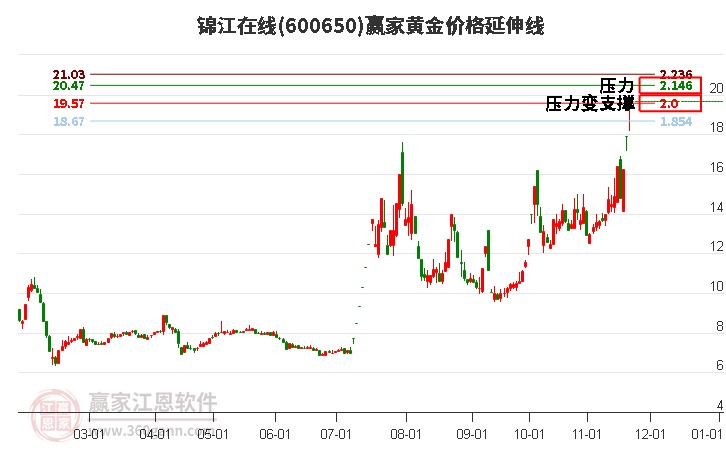 600650錦江在線黃金價格延伸線工具