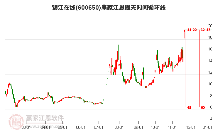 600650錦江在線江恩周天時間循環(huán)線工具