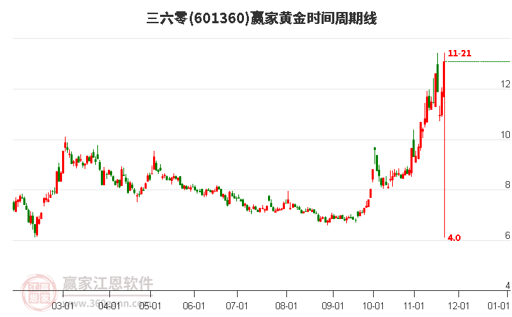 601360三六零黃金時(shí)間周期線工具