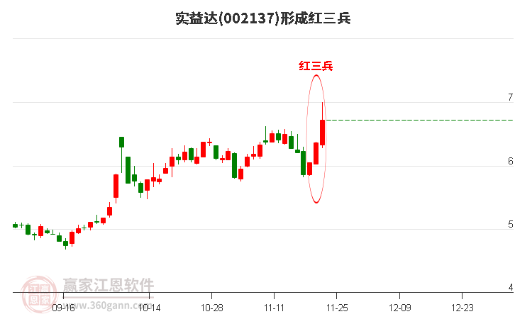 实益达