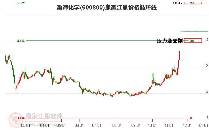 600800渤?；瘜W(xué)江恩價(jià)格循環(huán)線工具