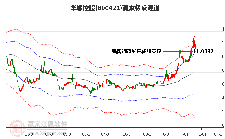 600421華嶸控股贏家極反通道工具 600421華嶸控股贏家極反通道工具