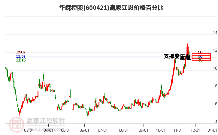 600421華嶸控股江恩價(jià)格百分比工具 600421華嶸控股江恩價(jià)格百分比工具