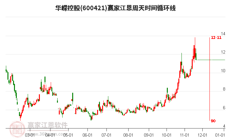 600421華嶸控股江恩周天時(shí)間循環(huán)線工具 600421華嶸控股江恩周天時(shí)間循環(huán)線工具