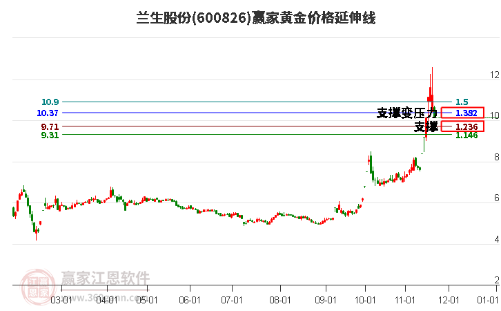 600826蘭生股份黃金價格延伸線工具