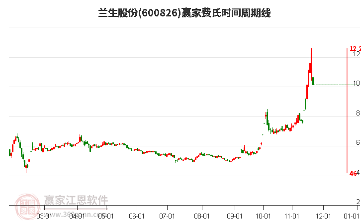 600826蘭生股份費氏時間周期線工具