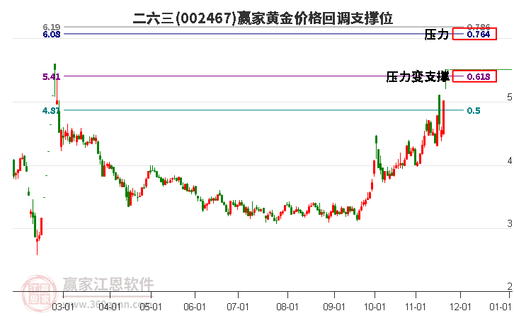 002467二六三黃金價格回調(diào)支撐位工具