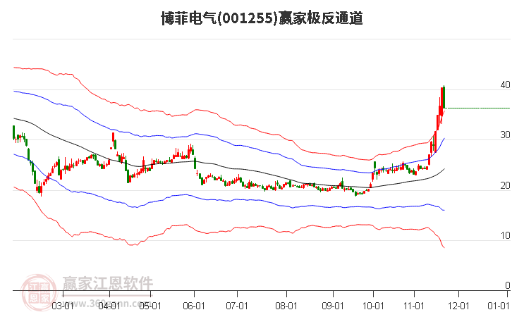 001255博菲電氣贏家極反通道工具