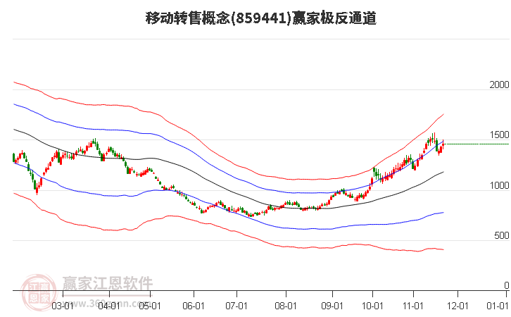 859441移動轉(zhuǎn)售贏家極反通道工具