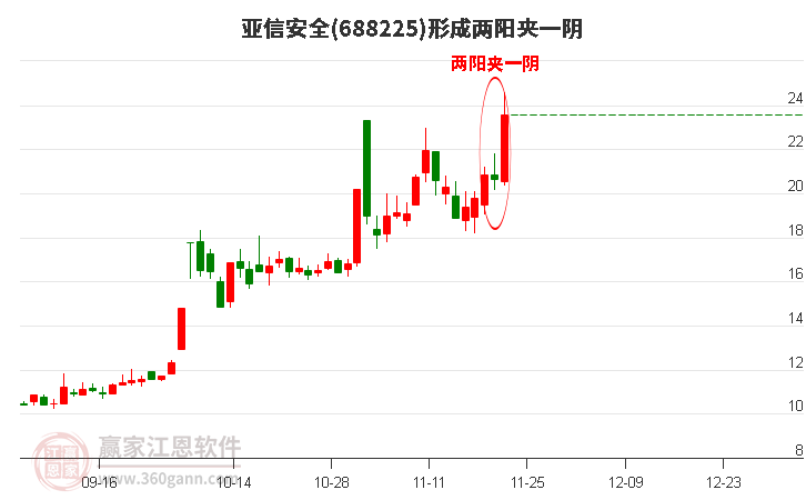 亞信安全形成兩陽(yáng)夾一陰形態(tài)