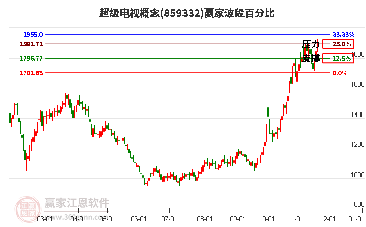 超級電視概念贏家波段百分比工具