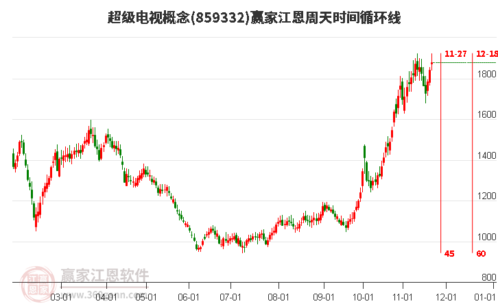 超級電視概念贏家江恩周天時間循環線工具