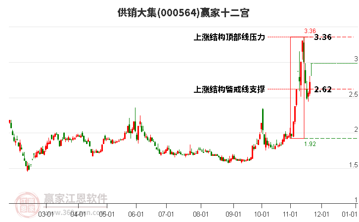 000564供銷大集贏家十二宮工具