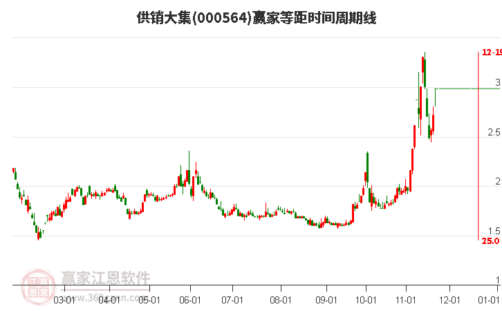 000564供銷大集等距時間周期線工具 000564供銷大集等距時間周期線工具