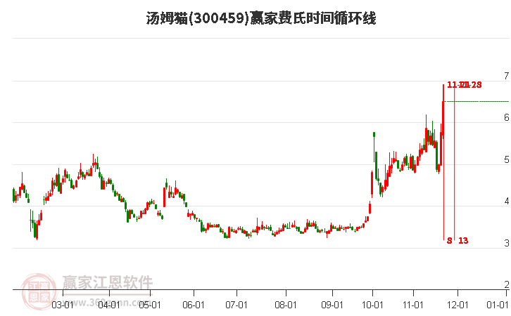 300459湯姆貓費氏時間循環(huán)線工具