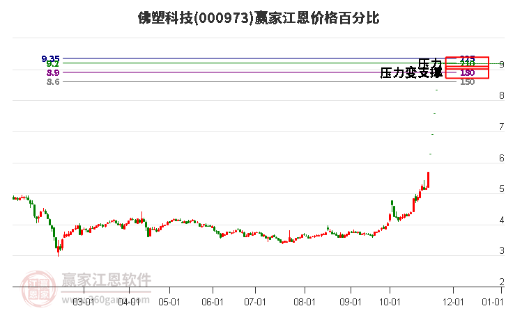 000973佛塑科技江恩價(jià)格百分比工具 000973佛塑科技江恩價(jià)格百分比工具