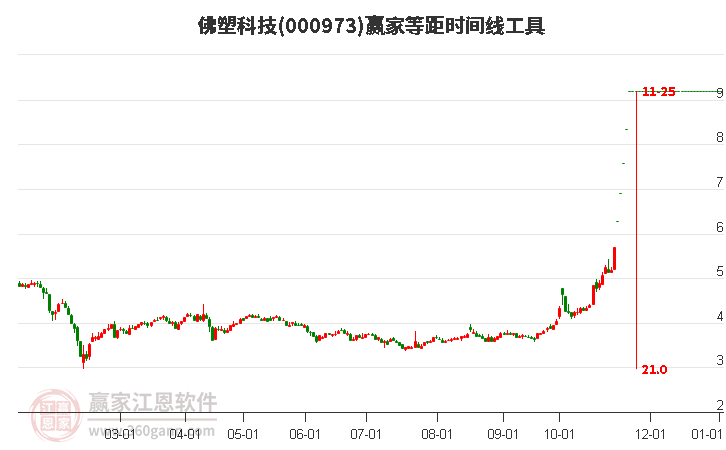 000973佛塑科技等距時(shí)間周期線工具 000973佛塑科技等距時(shí)間周期線工具