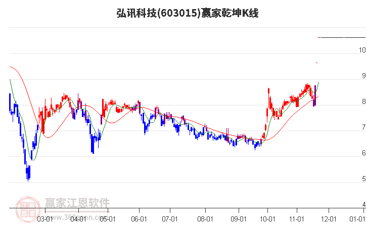 603015弘訊科技贏家乾坤K線工具