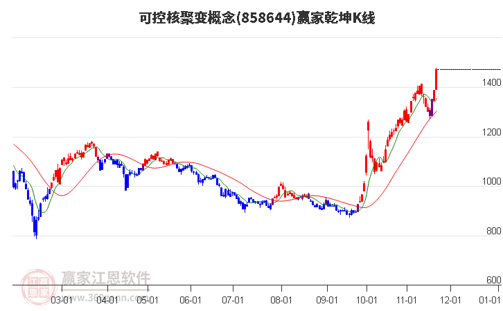 858644可控核聚變贏家乾坤K線工具