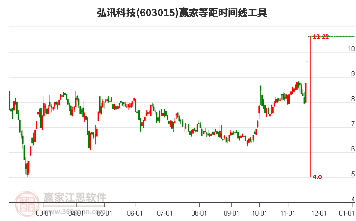 603015弘訊科技等距時間周期線工具