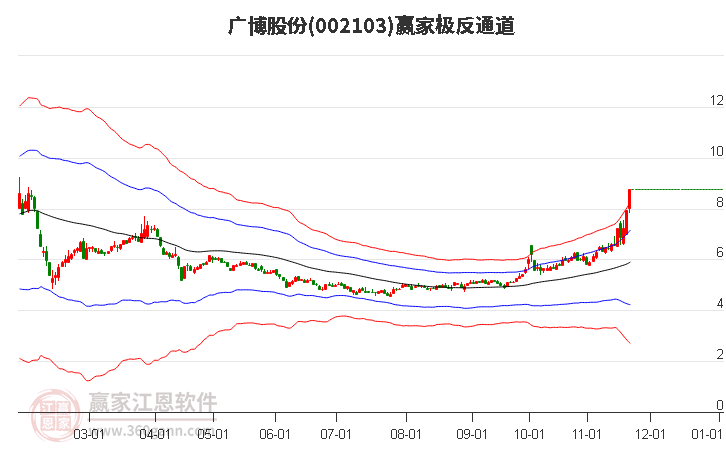 002103廣博股份贏家極反通道工具