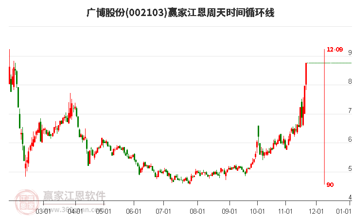 002103廣博股份江恩周天時(shí)間循環(huán)線工具