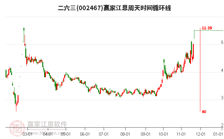 002467二六三江恩周天時間循環(huán)線工具