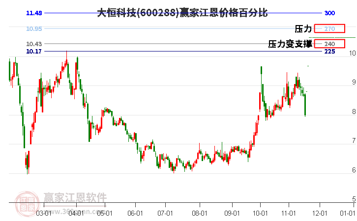 600288大恒科技江恩價(jià)格百分比工具