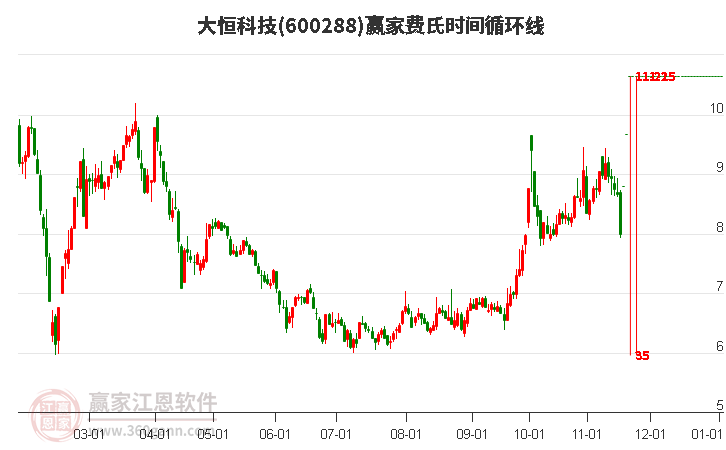 600288大恒科技費(fèi)氏時(shí)間循環(huán)線工具