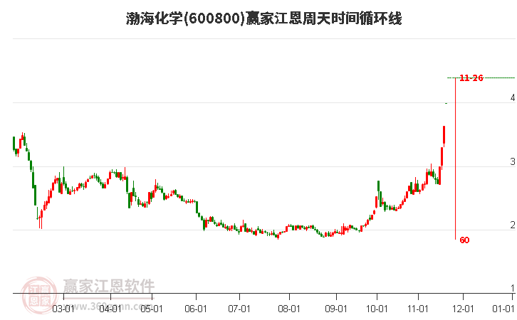 600800渤?；瘜W(xué)江恩周天時(shí)間循環(huán)線工具