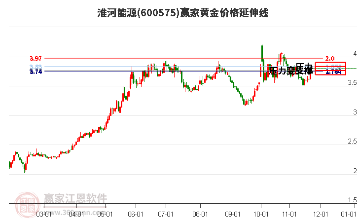 600575淮河能源黃金價格延伸線工具