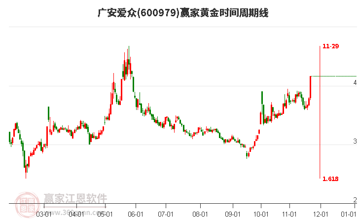 600979廣安愛(ài)眾黃金時(shí)間周期線工具