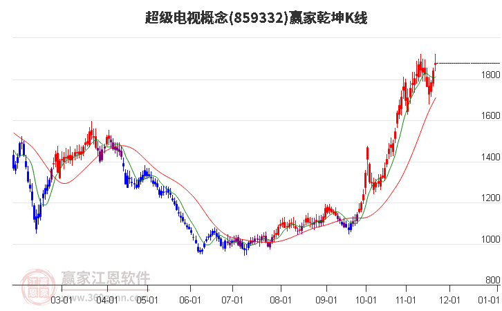 859332超級電視贏家乾坤K線工具