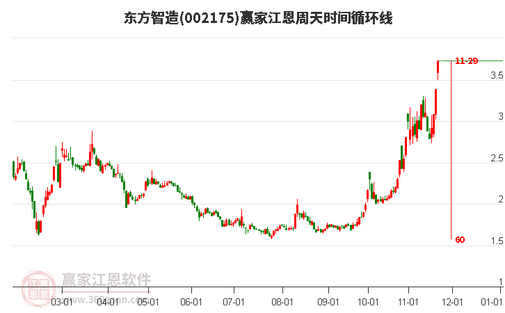 002175東方智造江恩周天時(shí)間循環(huán)線工具