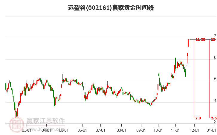 002161遠(yuǎn)望谷黃金時(shí)間周期線工具