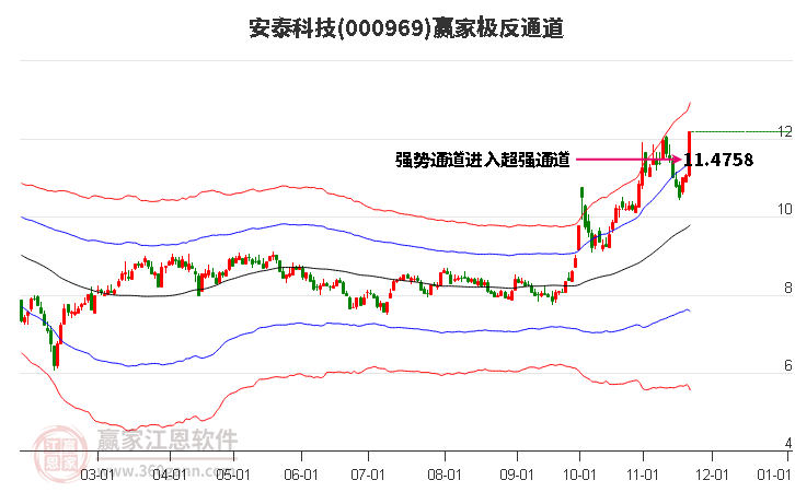 000969安泰科技贏家極反通道工具 000969安泰科技贏家極反通道工具