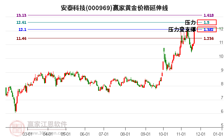 000969安泰科技黃金價(jià)格延伸線工具 000969安泰科技黃金價(jià)格延伸線工具