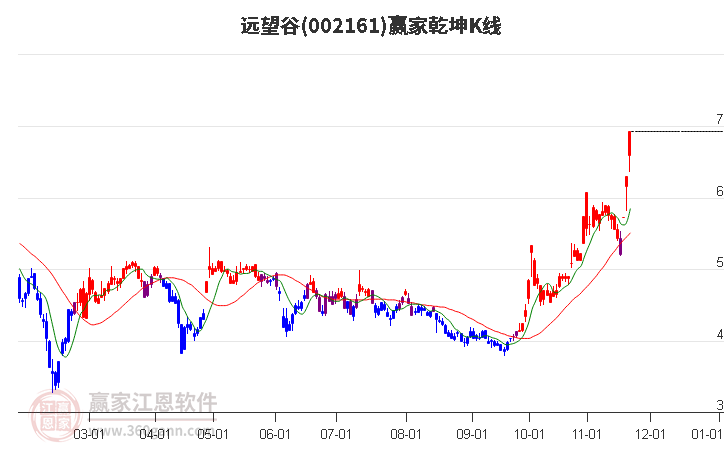 002161遠(yuǎn)望谷贏家乾坤K線工具