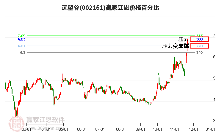 002161遠(yuǎn)望谷江恩價(jià)格百分比工具