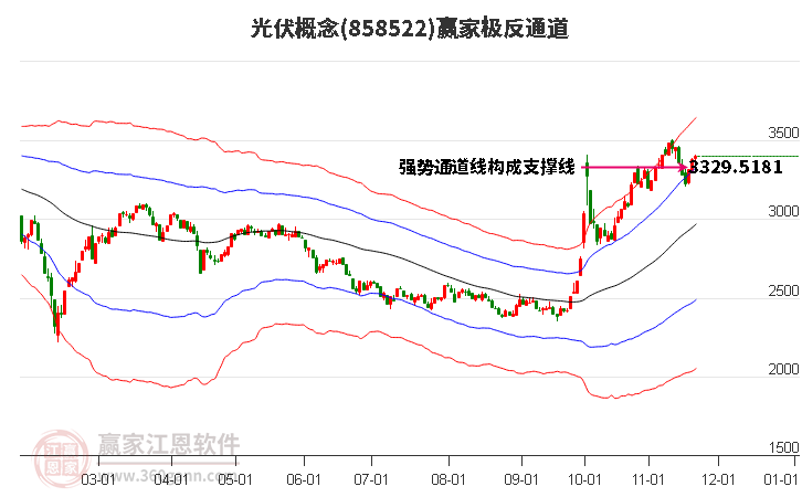 858522光伏贏家極反通道工具