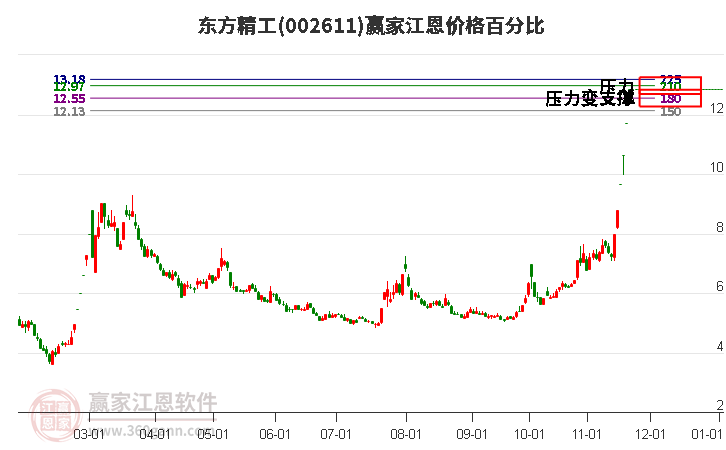 002611東方精工江恩價(jià)格百分比工具
